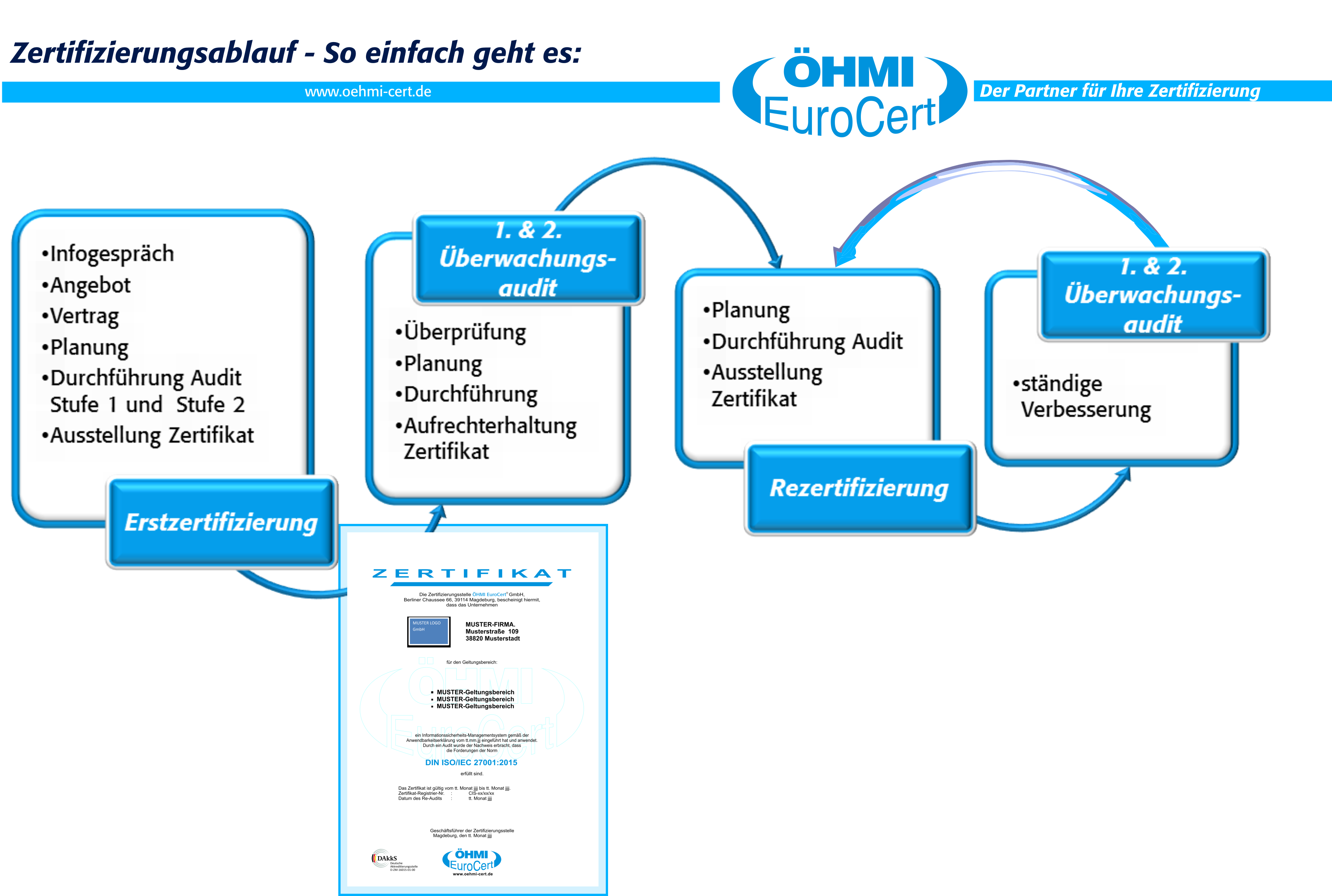 Zertifizierungsablauf ISO 27001 ÖHMI EuroCert GmbH