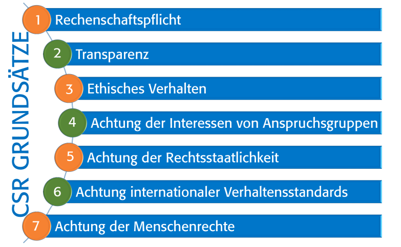 CSR Grundsätze ÖHMI EuroCert GmbH