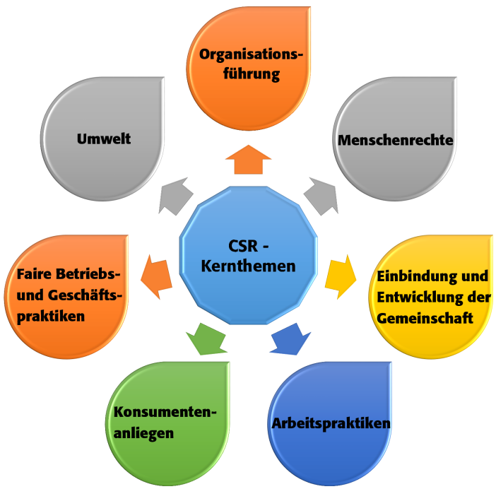 CSR Kernthemen ÖHMI EuroCert
